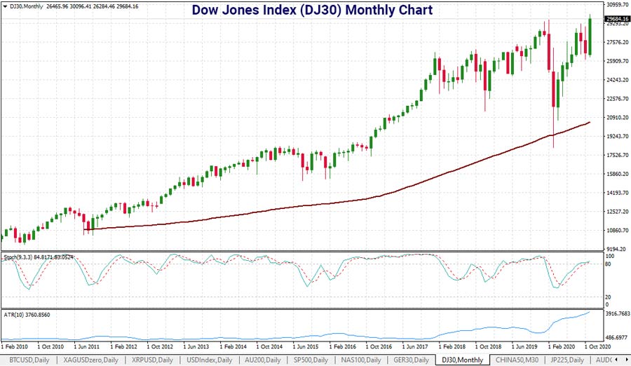 dow-jones-index-monthly-chart-16nov-900.jpg