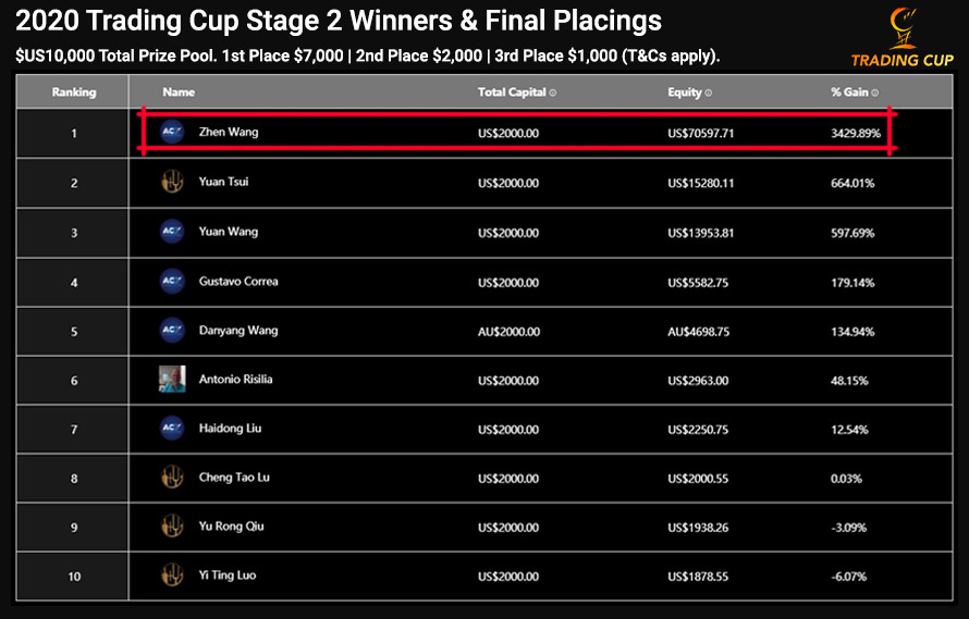 Trading Cup Stage 2 Champion Interview with Zhen Wang on Gold
