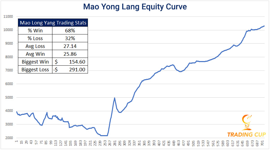 mao-long-yang-Trading-Stats-stage3-final-equity-curve.jpg