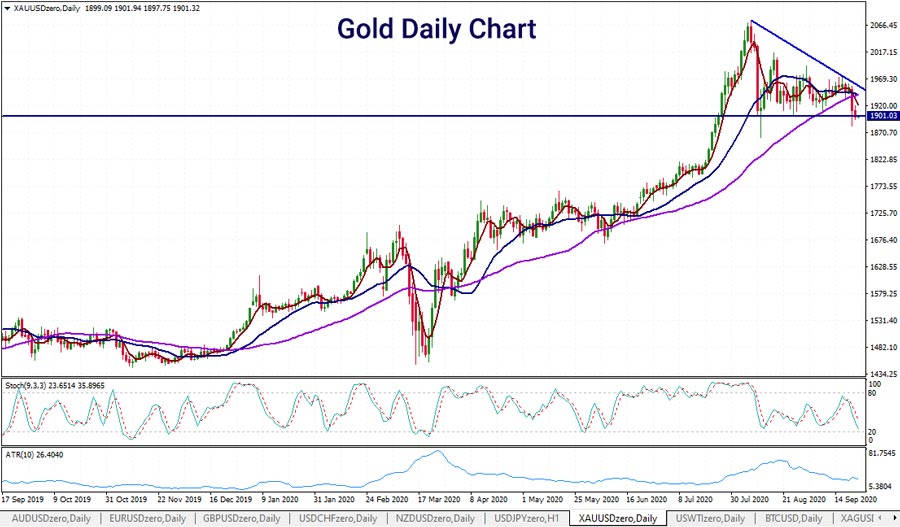 gold-daily-chart-multiple-moving-average-23-sept-2020-900.jpg