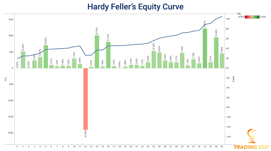 hardy-feller-trading-equity-curve-900.jpg