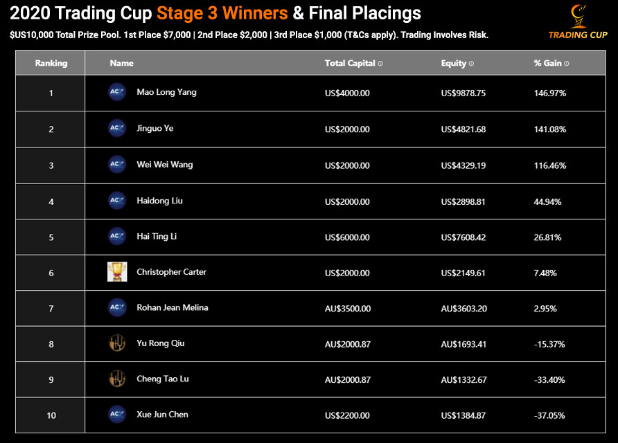 the-trading-cup-stage-3-champions-best-trades-leaderboard-900.jpg