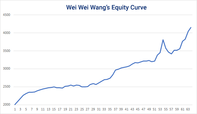 Wei-Wei-Wangs-equity-curve-19-aug-2020-v2.jpg