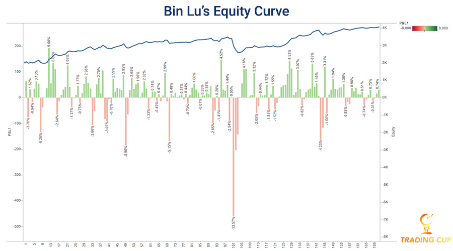 bin-lu-equity-curve-trading-cup-2020-16nov-900.jpg