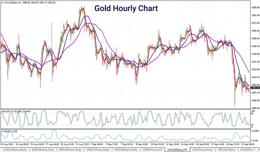 gold-hourly-chart-multiple-moving-average-23-sept-2020-900.jpg