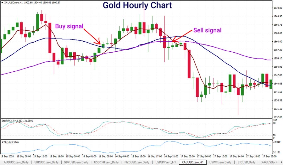 gold-trading-strategy-moving-average-signal-003-900.jpg