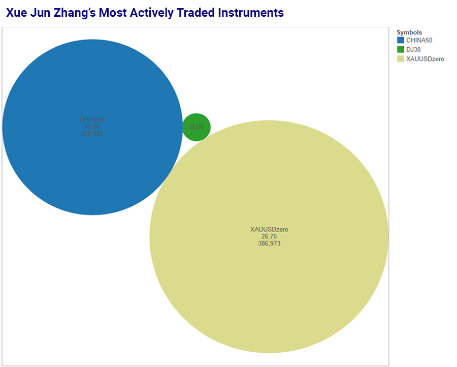 xue-jun-zhang-instruments-traded-900.jpg
