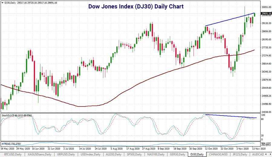 dow-jones-index-daily-chart-16nov-900.jpg