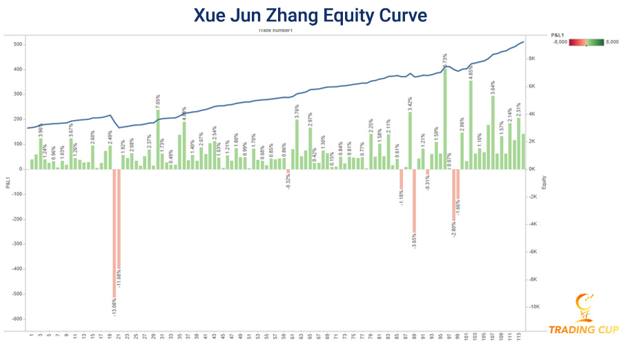 trading-equity-curve-trading-cup-statisitcs-xue-jun-zhang-900.jpg