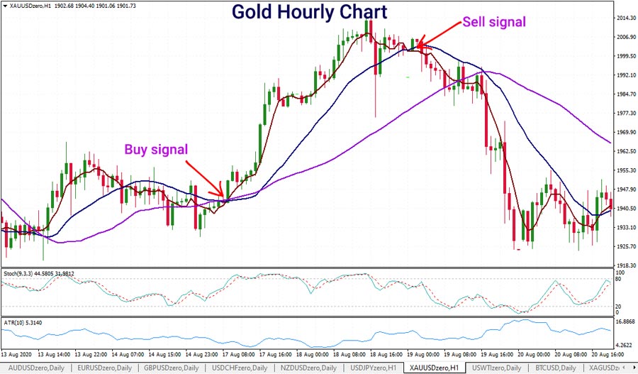 gold-trading-strategy-moving-average-signal-002-900.jpg