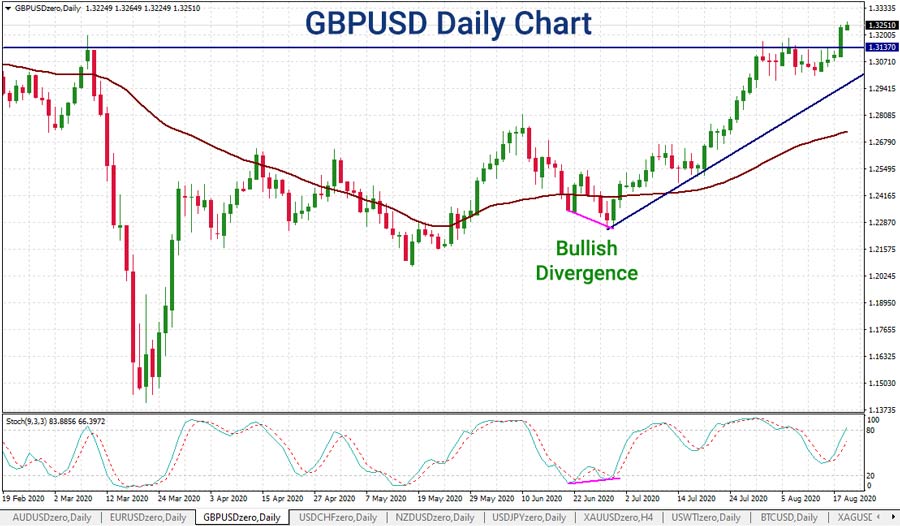 GBPUSD-bullish-divergence-then-breakout-chart-900.jpg