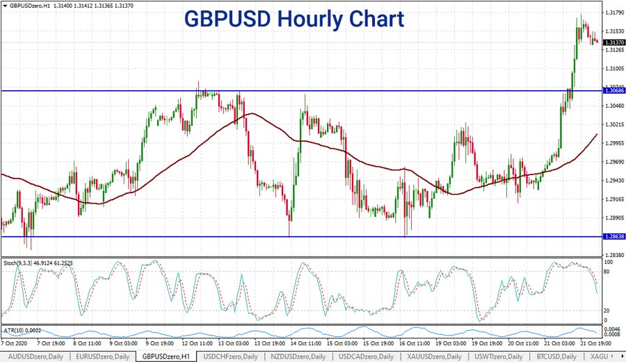 gbpusd-hourly-chart-22-oct-2020.jpg